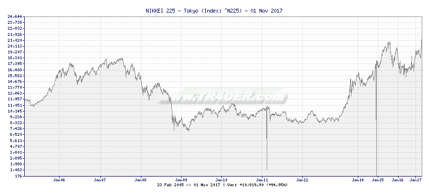 NIKKEI 225 - Tokyo -  [Ticker: ^N225] chart